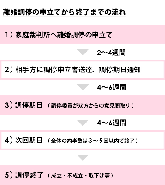 離婚調停の申立てから終了までの流れ